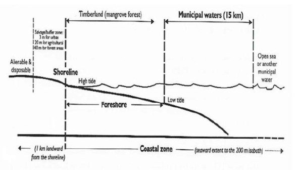 A diagrammatic representation of the foreshore area and other features of the coastal zone. Land Management Bureau. Managing the Philippine Foreshore: A Guide for Local Governments.